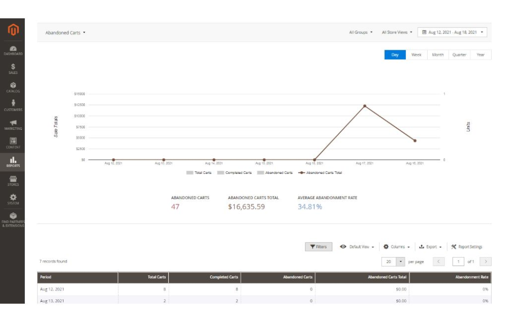 Abandoned Carts report for Magento 2