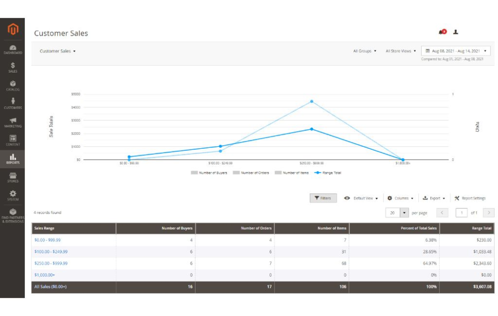 Customer Sales report for Magento 2