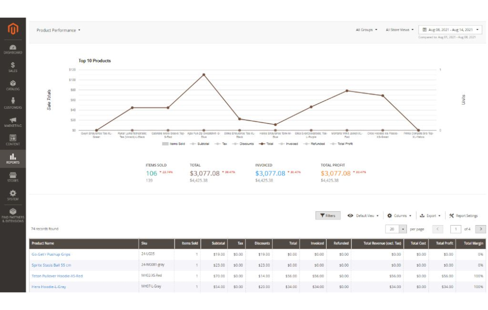 Product Performance report for Magento 2