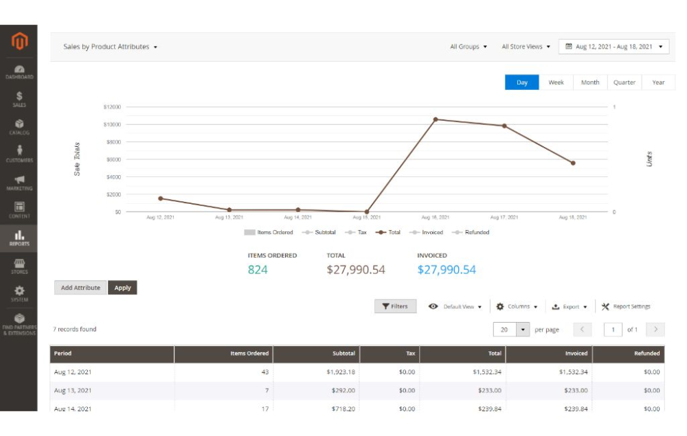 Sales by product attributes report for Magento 2