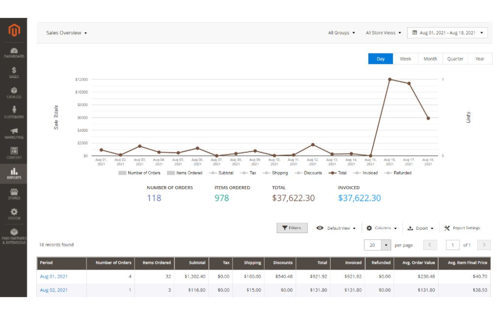 Sales Overview Report Magento 2