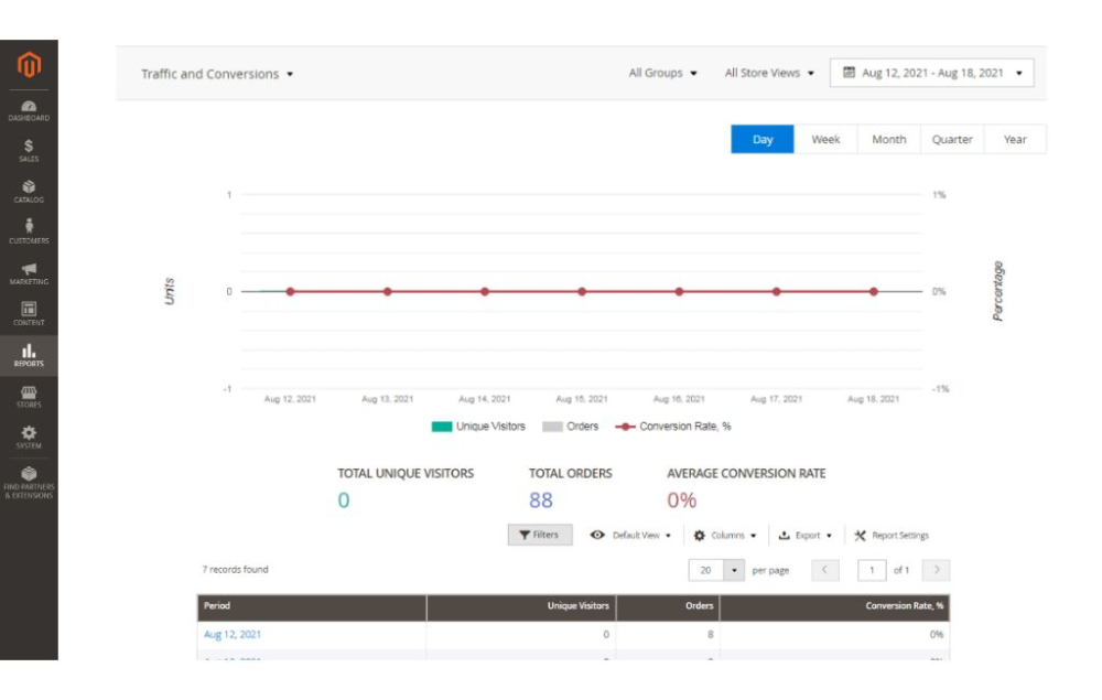 Traffic and Conversion report for Magento 2