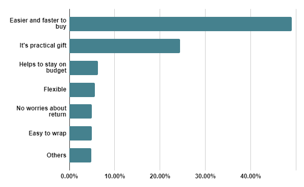 reasons to buy a gift card stats