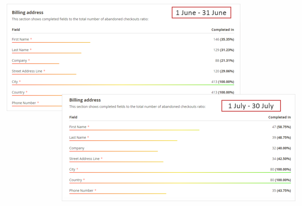 Checkout report magento 2