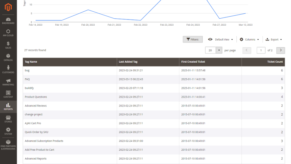 Tags Report Grid | Help Desk Ultimate and Advance Reports for Magento 2