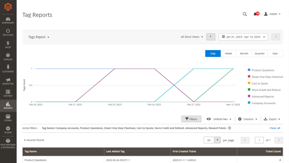 Tag Name Graph | Help Desk Ultimate and Advance Reports for Magento 2
