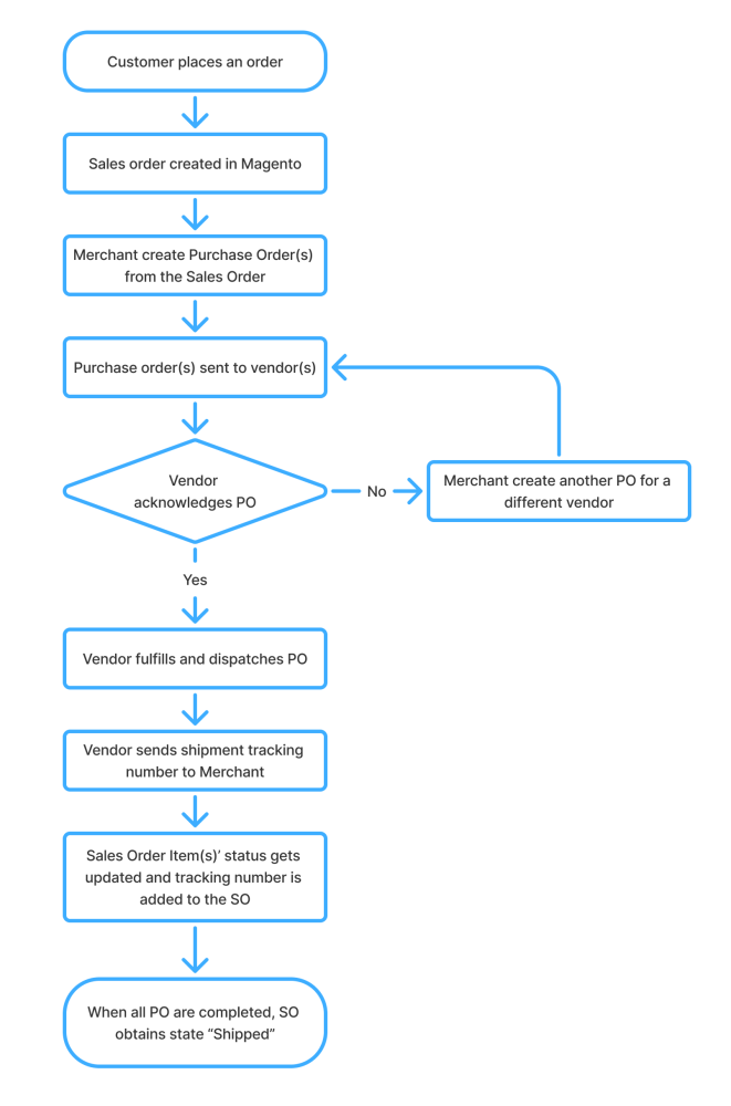 Purchase Order and Dropshipping Business Workflow