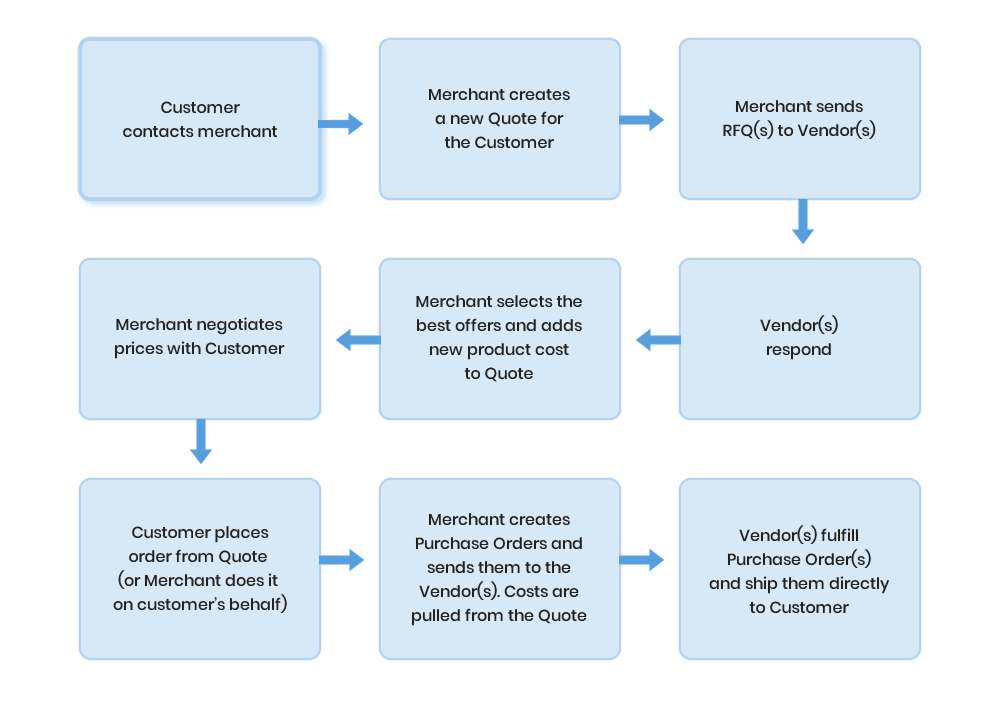 Integration Workflow | Purchase Order and Dropshipping