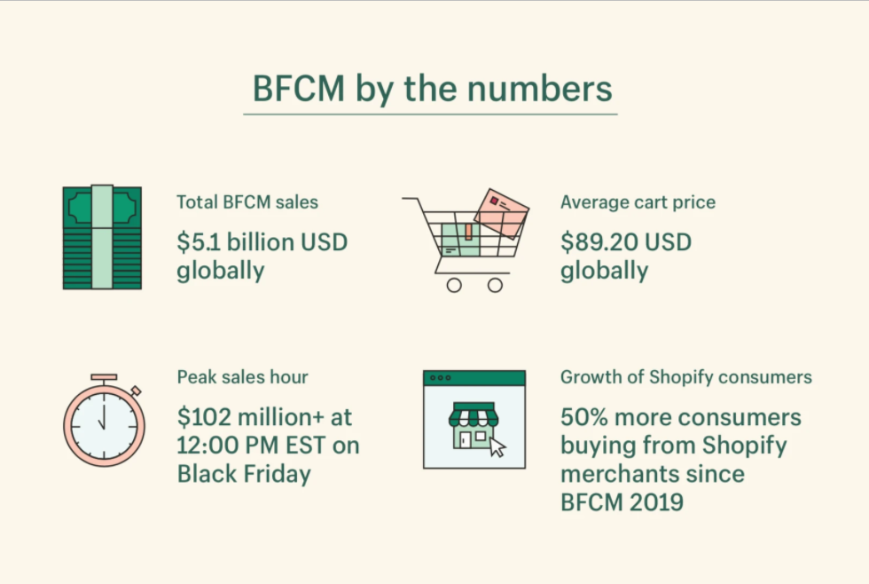 BFCM by numbers