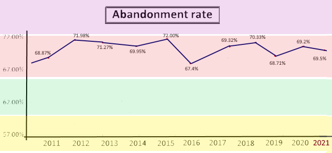 Abandonment rate