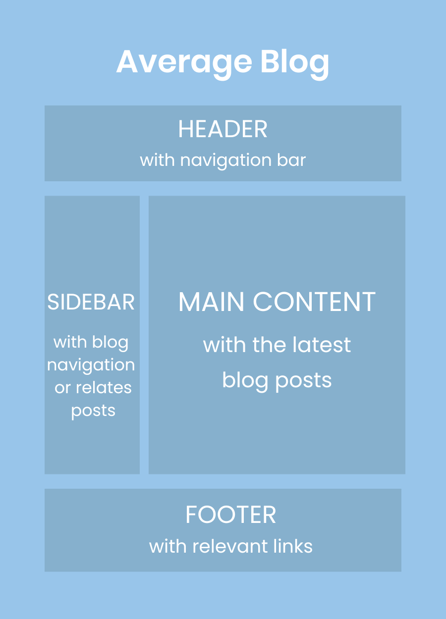 average blog content