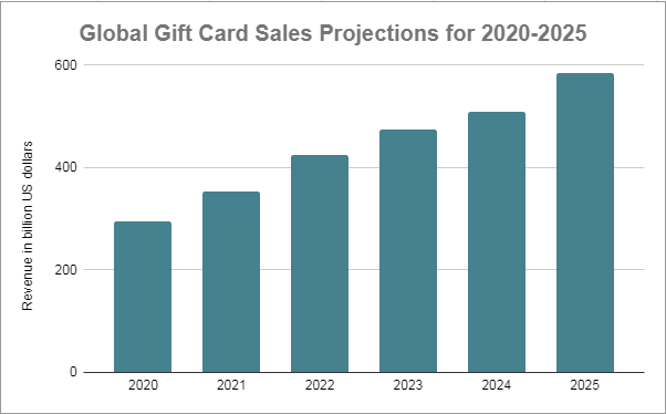 gift card sales stats