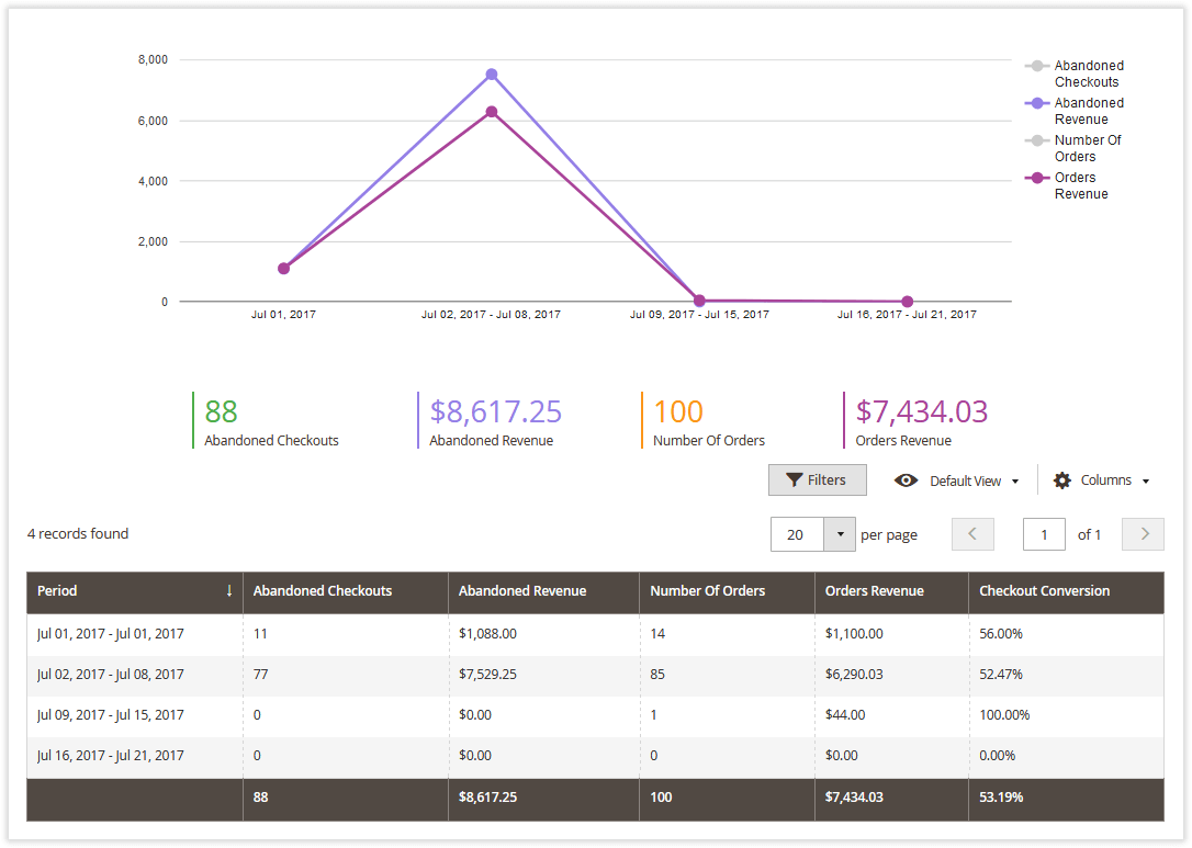 Revenue report at checkout