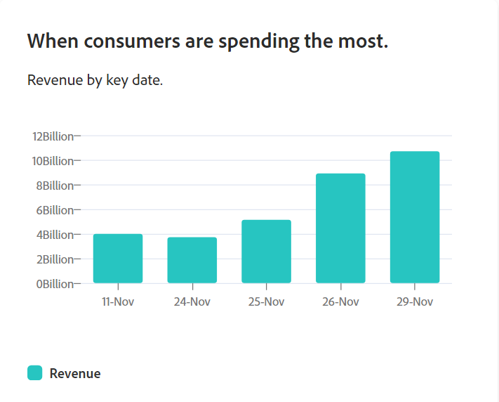 adobe report about black friday cyber monday sales 2021