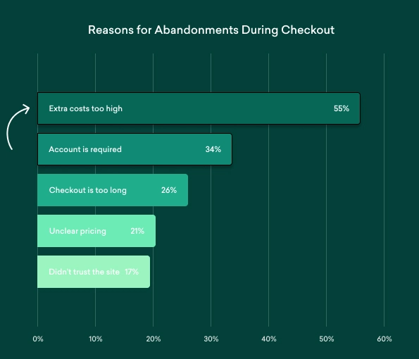 Reasons for Abandonments