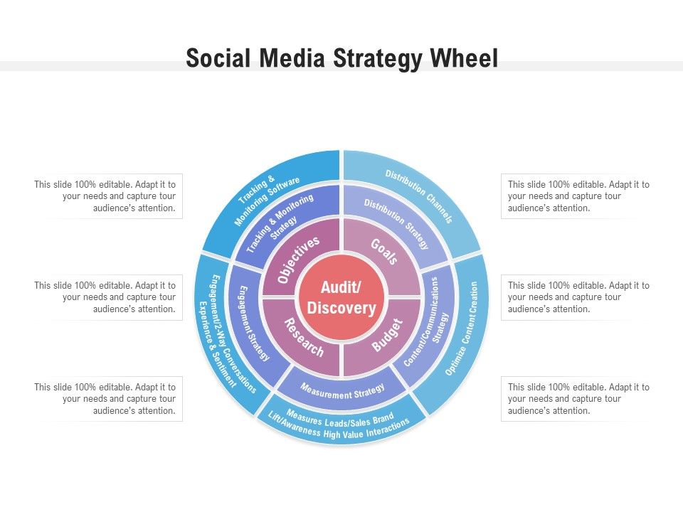 Social media strategy wheel