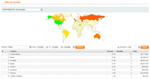 Sales by Country