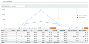 Sales Statistics