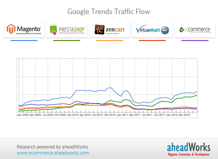 Google Trends Traffic Flow