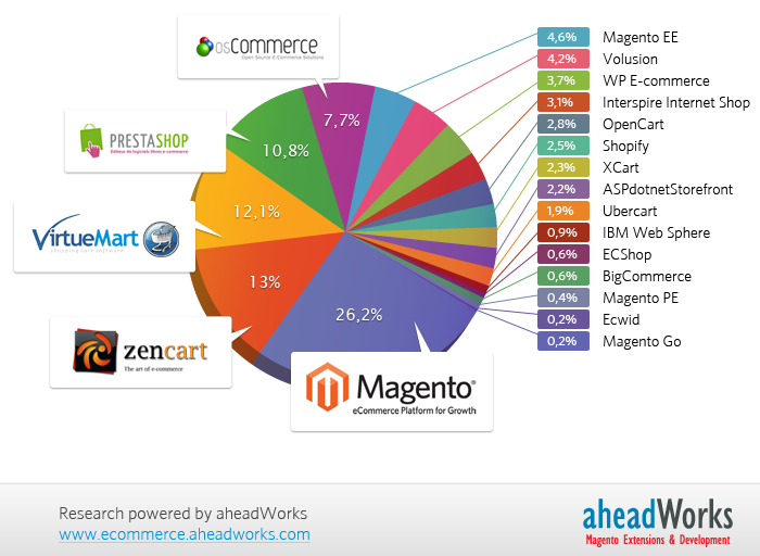 e-Commerce statistics