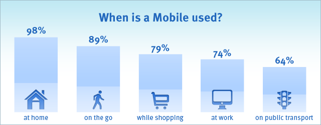 When is a Mobile used?