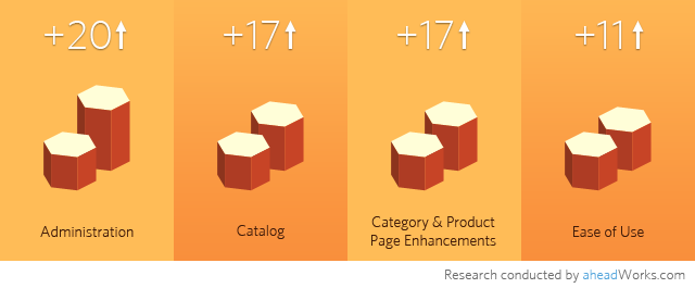 Magento Connect April Statistics 2013