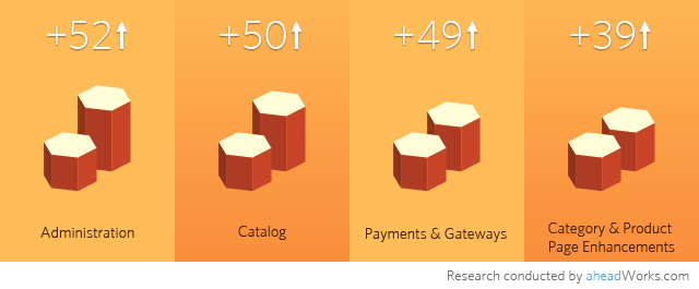 Magento Connect May Statistics 2013