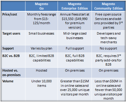 Magento solutions graphic