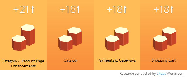 Magento Connect February Statistics 2013