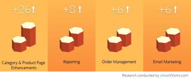 Magento Connect March Statistics 2013