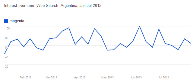 Magento in Argentina