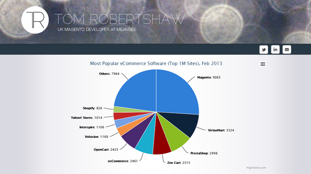 Tom Robertshaw's eCommerce Survey