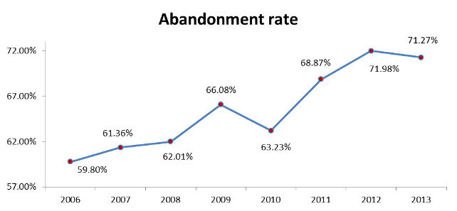 Abandonment Rate Abandonment Rate