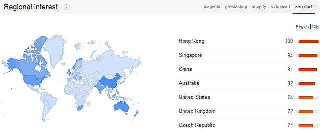 Zen Cart search term distribution by countries