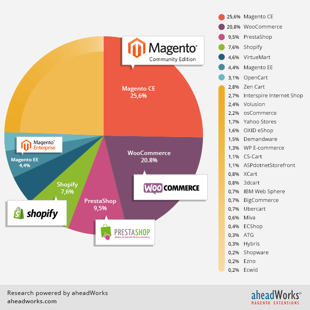 WooCommerce vs Shopify: Market Share, Statistics and More Key