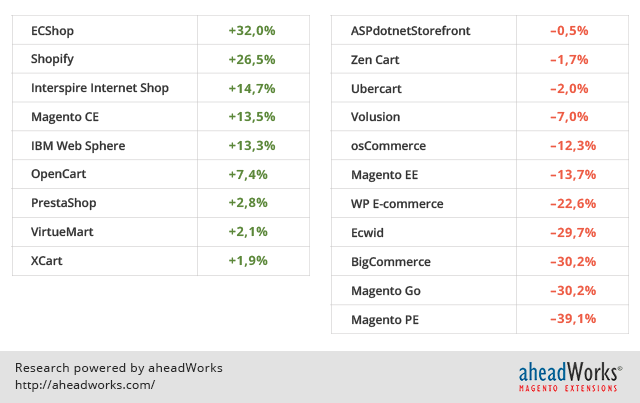 Ecommerce platforms performance