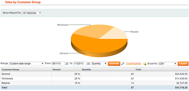 “Sales by Customer Group” report