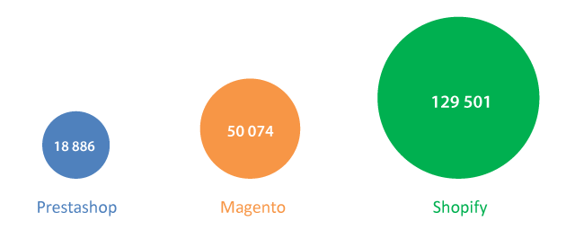 Magento vs. Shopify vs. PrestaShop followers quantity