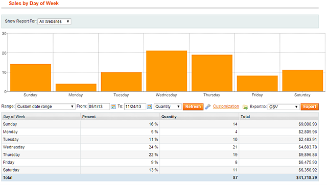 "Sales by day of week" report