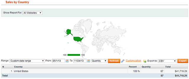 "Sales by Country" report