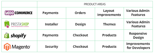 Main Improved Areas by the Number of Features