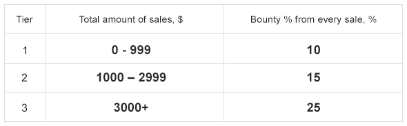 aheadWorks Affiliate Program Comissions