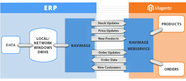 Integration Framework