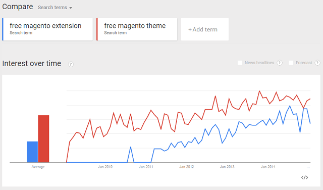 Free Magento Extension vs. Free Magento Theme