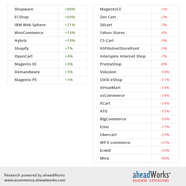 Ecommerce Platforms Popularity Changes, May 2015