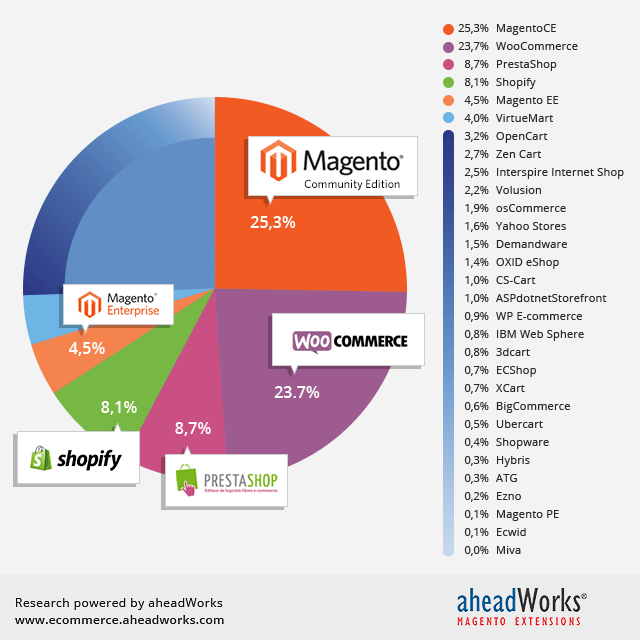 Ecommerce Platforms Popularity, May 2015