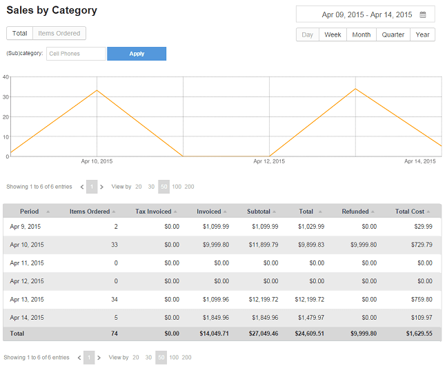 The Sales by Category report