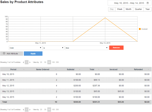 The Sales by Product Attributes report