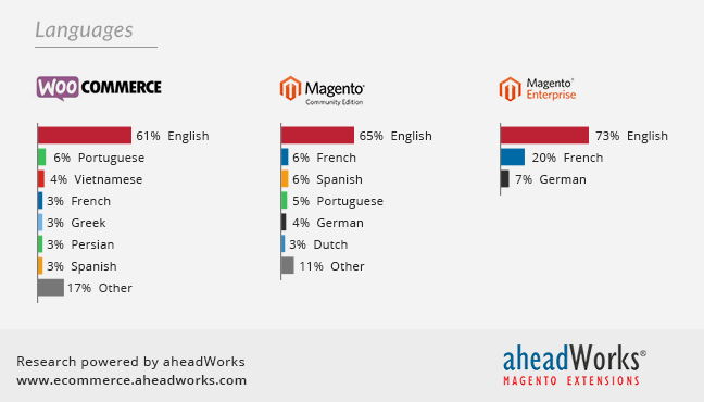 Stores by Languages, %