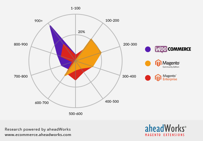 Stores within 100 K Intervals of the Alexa Top 1 Mln Rating, %